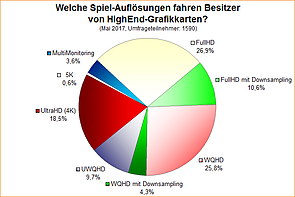 Umfrage-Auswertung: Welche Spiel-Auflösungen fahren Besitzer von HighEnd-Grafikkarten?